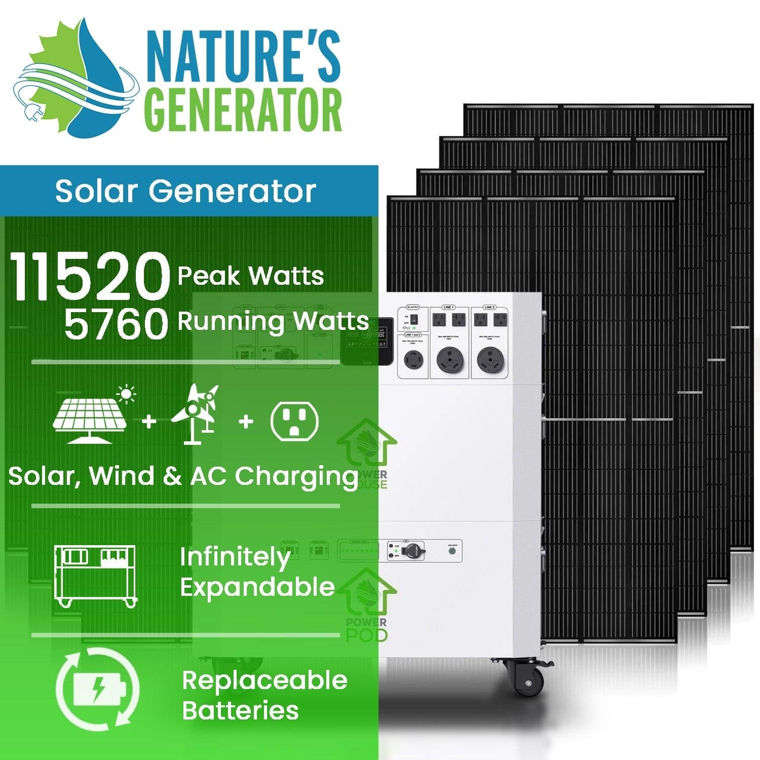 A Nature's Generator promotional graphic highlights its 11520 peak watt and 5760 running watt specs as a reliable, expandable home battery backup, featuring icons for solar, wind, and AC charging.