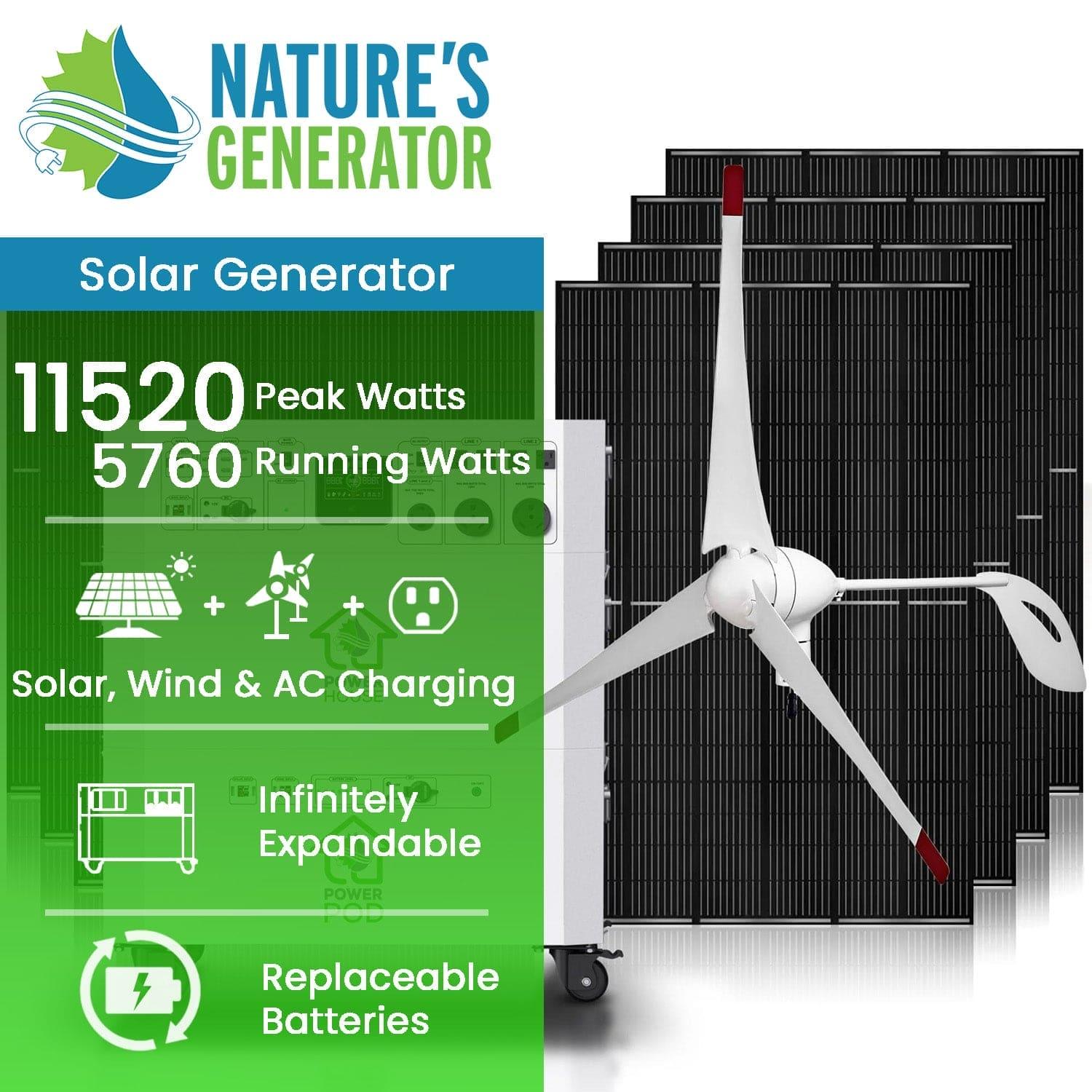 A promotional image for Nature's Generator, showcasing a whole house generator with solar panels and a wind turbine. Features: 11,520 peak watts, 5,760 running watts, solar/wind/AC charging, replaceable batteries—ideal home backup.