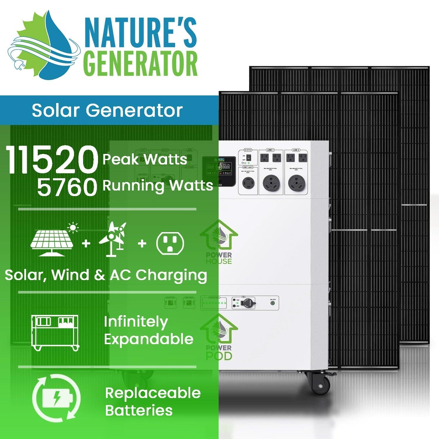Promotional image for Nature's Generator features three solar panels, the generator unit, and icons highlighting 11,520 peak watts, 5,760 running watts, expandability, and home battery backup capabilities.