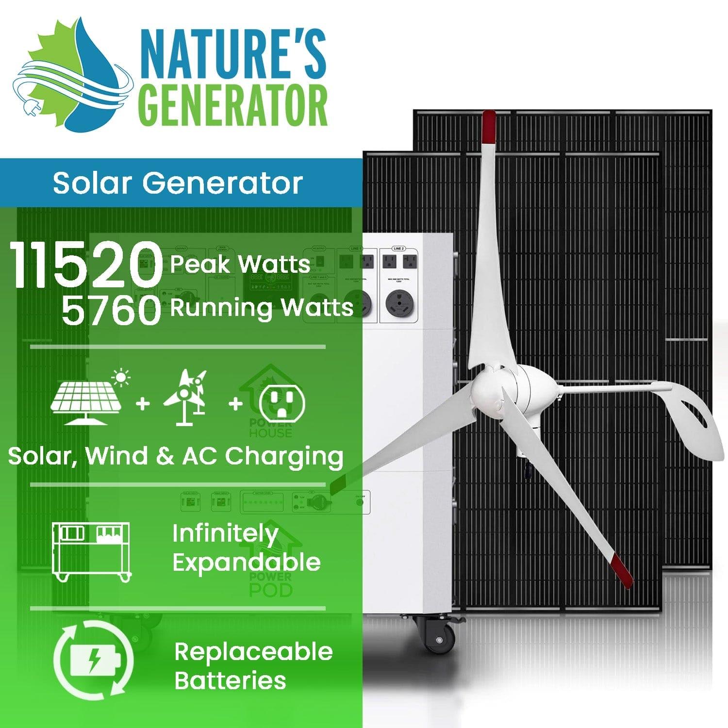 The Nature's Generator system features a wind turbine, solar panel, and battery unit—delivering 11,520 peak watts, 5,760 running watts, home backup capability, multiple charging options, expandability, and replaceable batteries.
