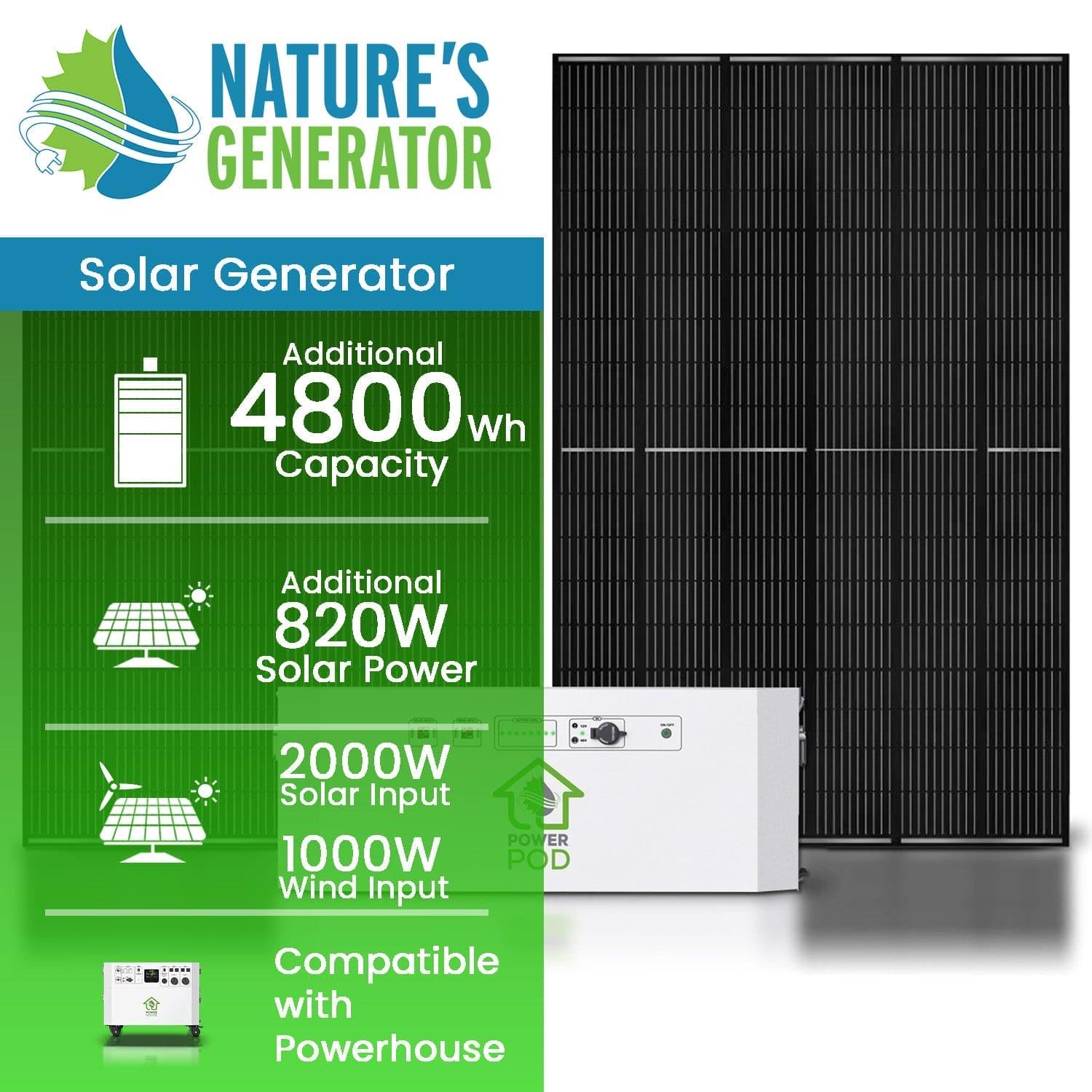 Promotional image for Nature's Generator Powerhouse shows its 4800Wh capacity add-on bundle, 820W solar panels, up to 2000W solar input, 1000W wind input, and Powerhouse compatibility. Generator and solar panels are pictured.