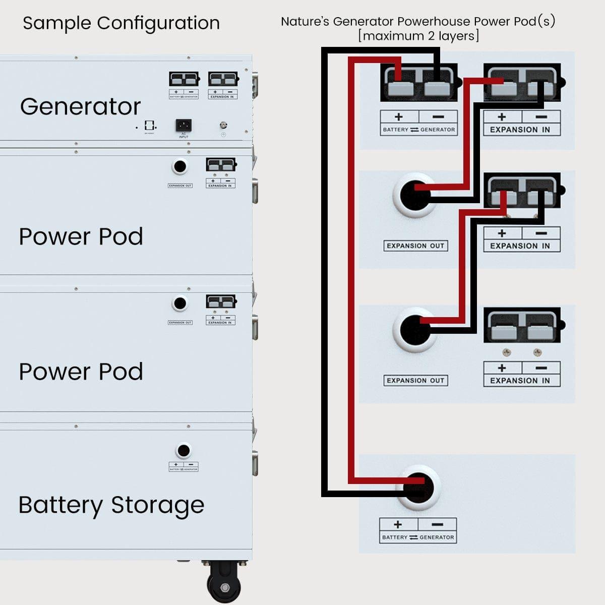 A labeled diagram shows a sample setup of stacked Nature's Generator units—Powerhouse, two Power Pods, and Battery Storage—with wiring connecting the Generator to Power Pods, Expansion Units, and optional Solar Panels.