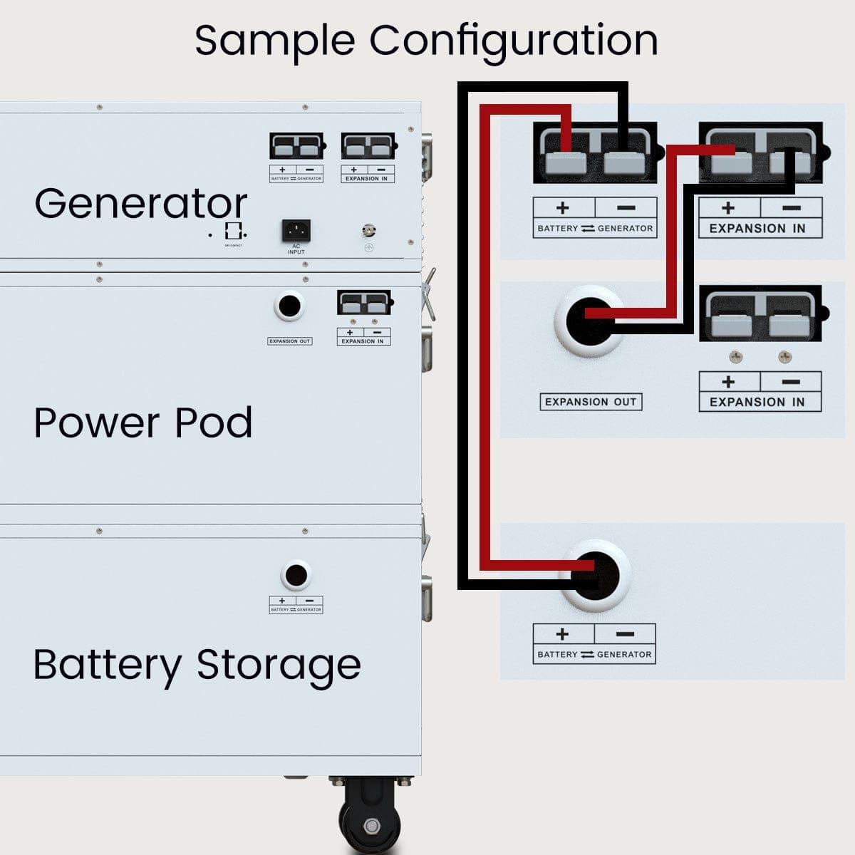 Diagram showing Nature's Generator Powerhouse, Power Pod, and battery storage units stacked vertically with labeled ports and black/red cables connecting expansion in/out ports—ideal for your solar panel bundle or power add-on.