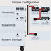 Diagram showing Nature's Generator Powerhouse, Power Pod, and battery storage units stacked vertically with labeled ports and black/red cables connecting expansion in/out ports—ideal for your solar panel bundle or power add-on.