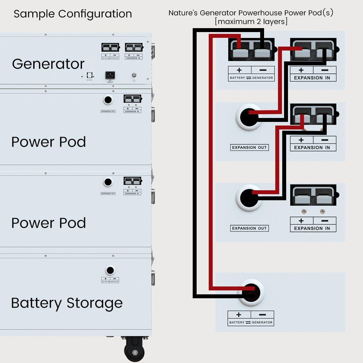 A labeled diagram displays the Nature's Generator Powerhouse, power pod, and battery storage stacked to the left. On the right, wiring connects four “EXPANSION IN/OUT” units in series for this Nature's Generator power add-on bundle.