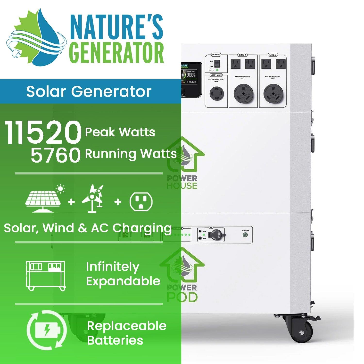 A white Nature's Generator unit with control panels and outlets stands by green text highlighting features: 11,520 peak watts, 5,760 running watts, solar/wind/AC charging, expandable system, and replaceable batteries.