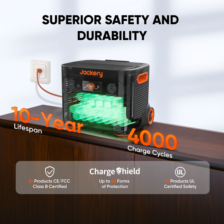 A Jackery portable expandable power station with a LiFePO4 battery is plugged into a wall outlet on a wooden surface. Text highlights its 10-year lifespan, 4000 charge cycles, and top safety certifications.